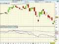 Bourse, trading stratégie: Le RSI