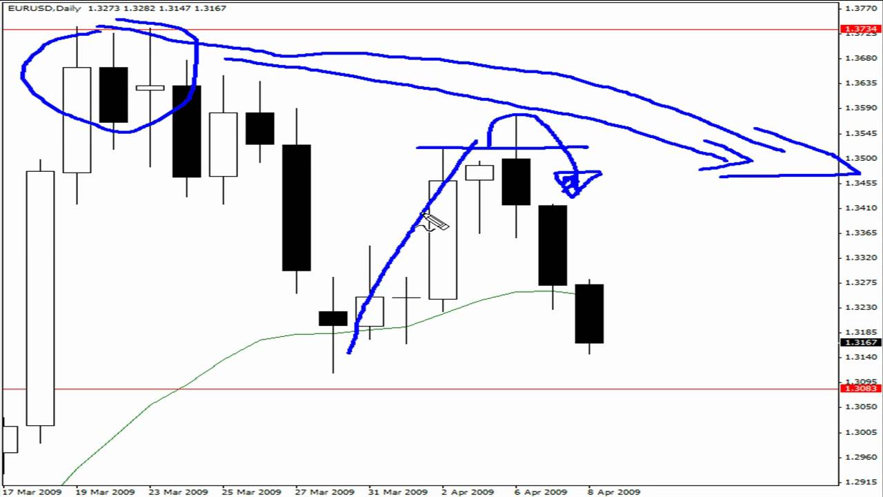 Forex fakey price action