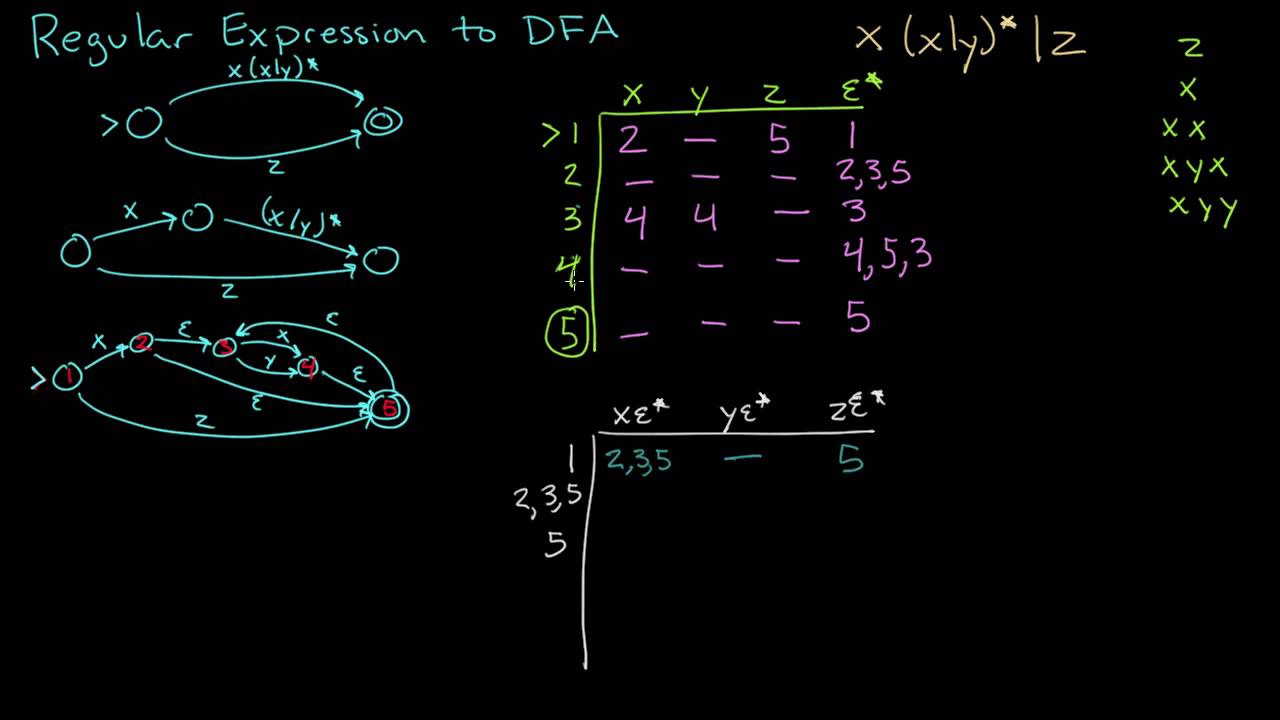 Convert Regular Expression to DFA - YouTube