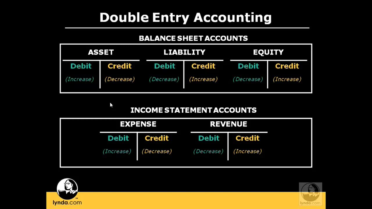 tutorial for double entry bookkeeping