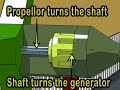 How wind turbines work