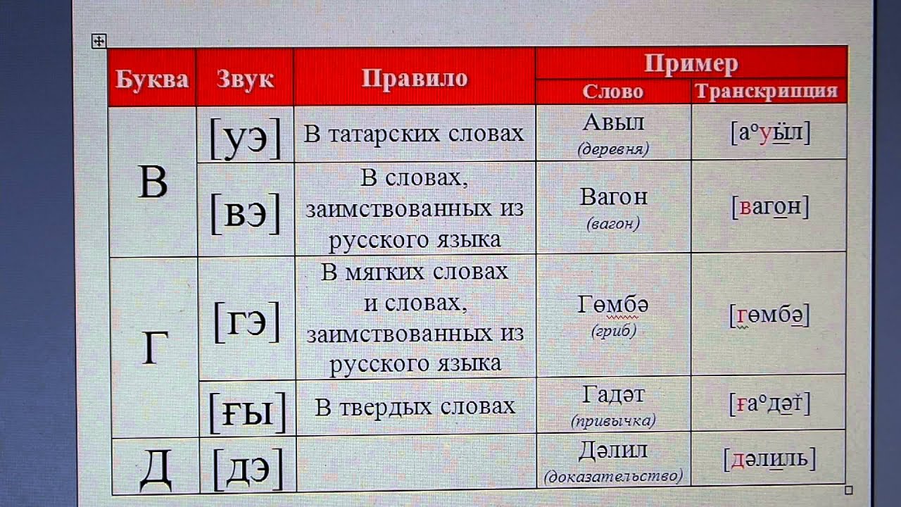 Как сделать фонетический разбор слова вёз Как сделать фонетический разбор слова вёз