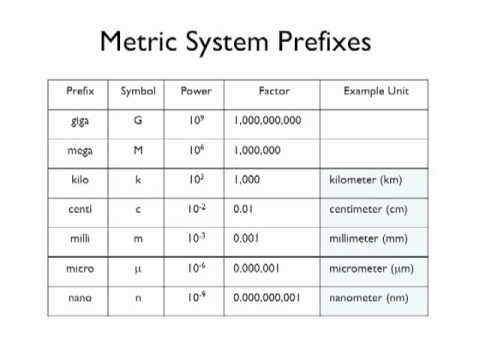 05 - Metric System Prefixes - YouTube