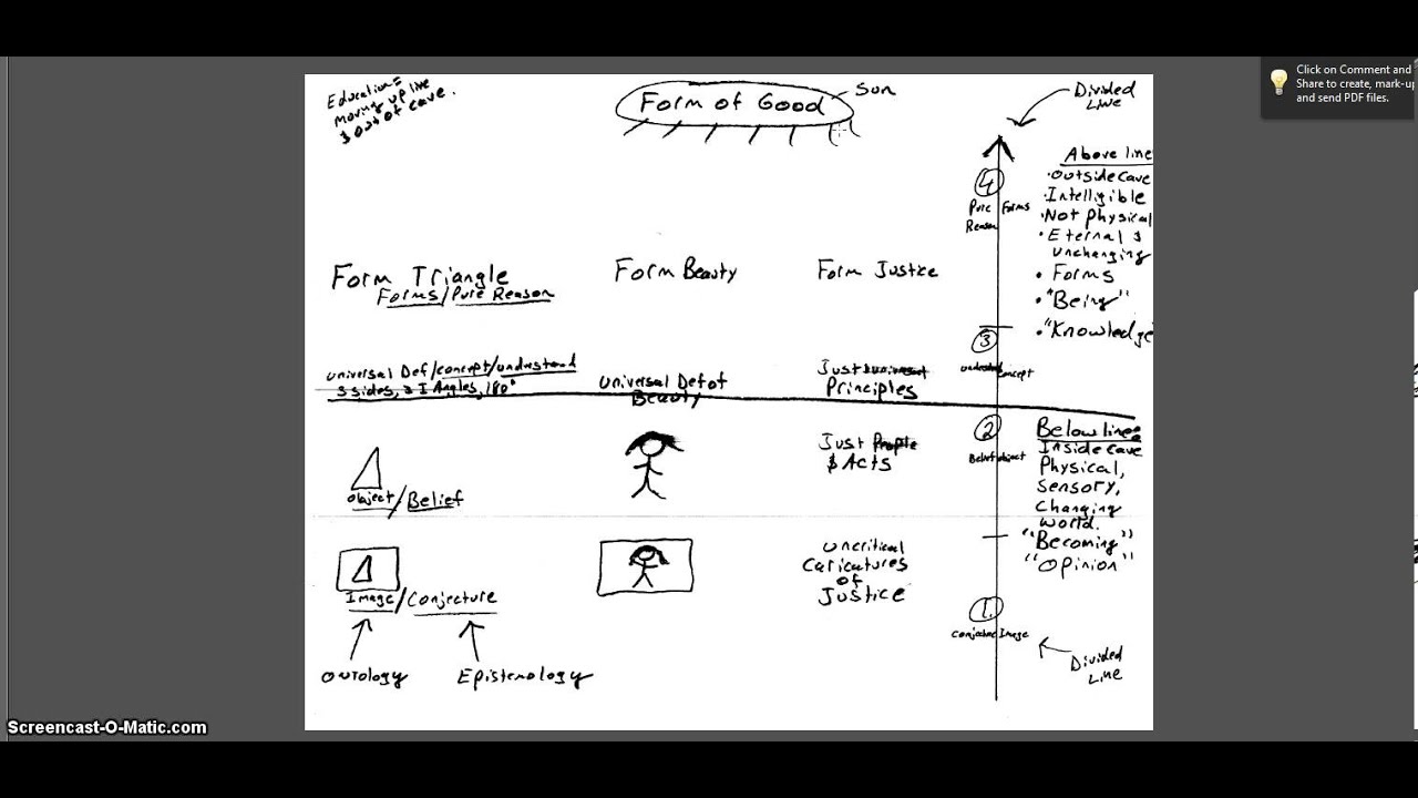 Plato's Cave, Divided Line, Forms, Metaphysics, Epistemology, Ethics