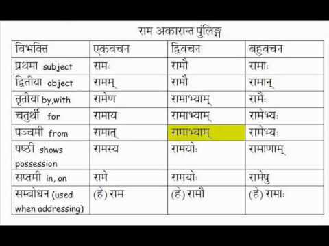Learn Sanskrit: Vibhakti (Declension) of Ram (masculine) अकारान्त noun