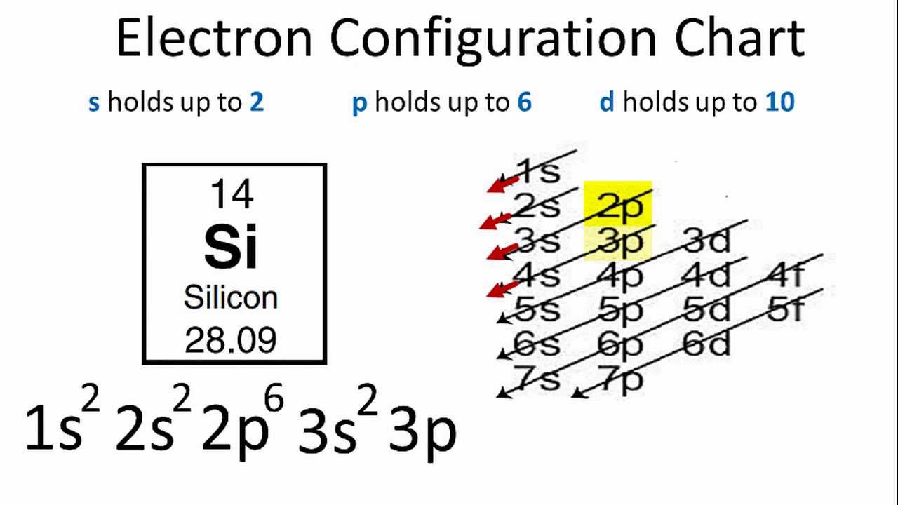 Silicon Electron Configuration YouTube