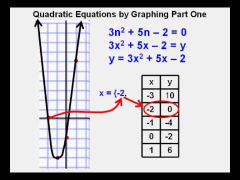 Solving Quadratic Equations by Graphing Part 1 - YouTube