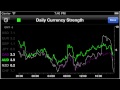 Forex Strength Meter V 3.0 for iPhone - Charting demonstration