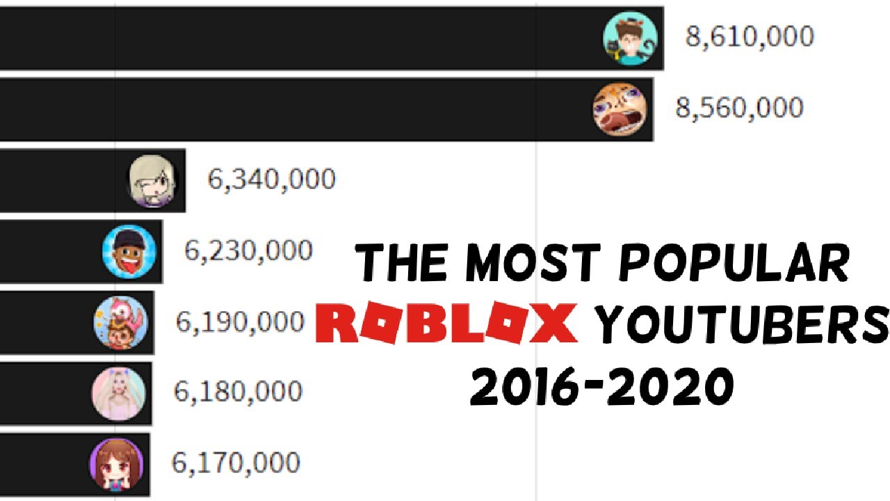 Famous Roblox Youtubers From 2015
