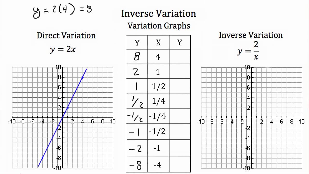 Inverse Variation - YouTube