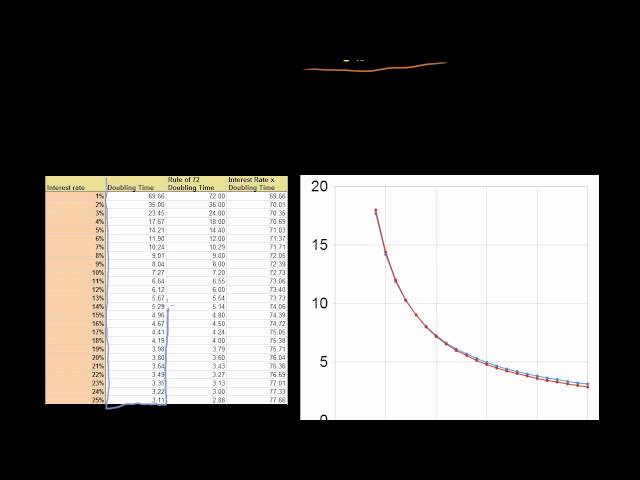 The Rule of 72 for Compound Interest