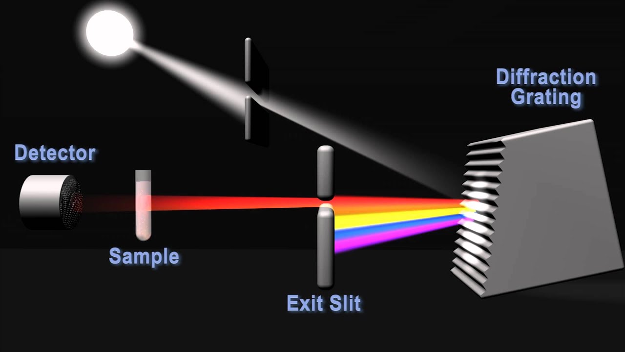 How does a spectrophotometer work? - YouTube