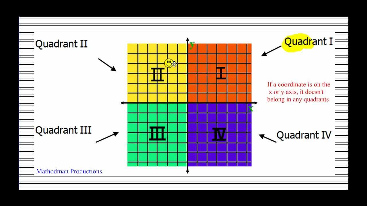 Coordinate Plane and Plotting Points - YouTube