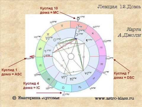 Курс по астрологии "Структура гороскопа". Урок 12. Дома гороскопа ч.1
