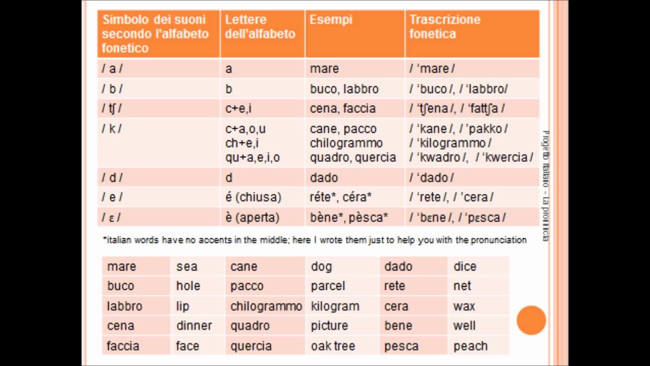 Learn Italian LA PRONUNCIA PRONUNCIATION (part 1) YouTube