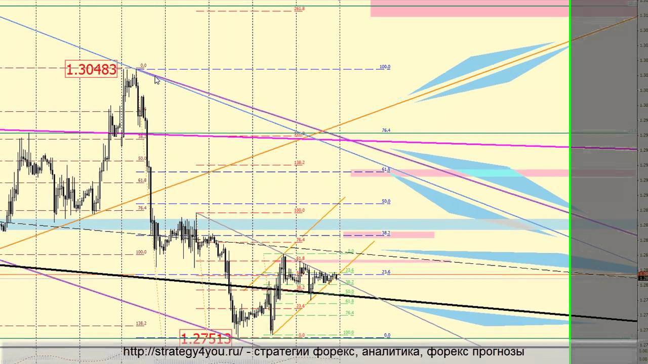 Форека прогноз