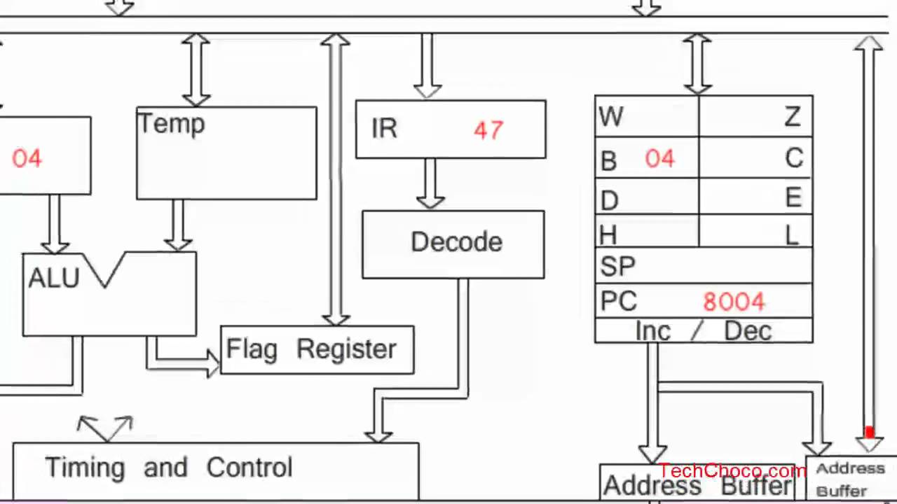 Animated Working of 8085 Microprocessor with addition program - YouTube