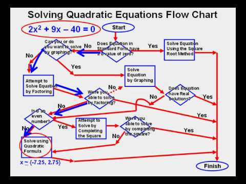 solving quadratic equations by graphing and factoring