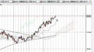 2014年もドル円と日経平均の相関高い！