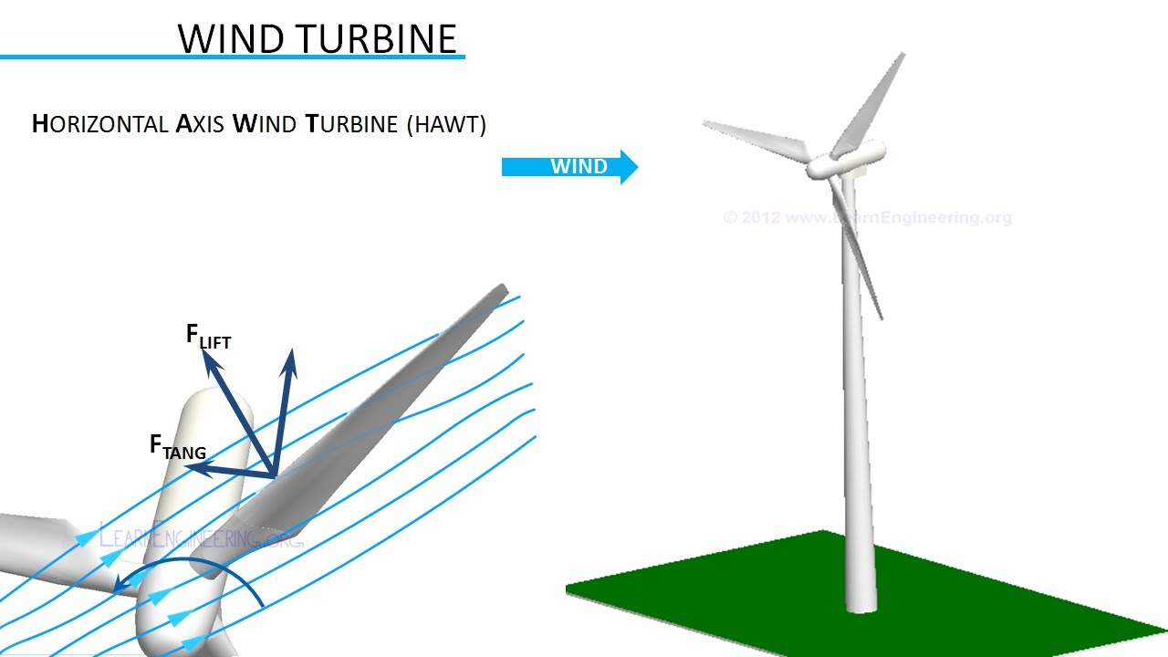 How do Wind Turbines work ? - YouTube
