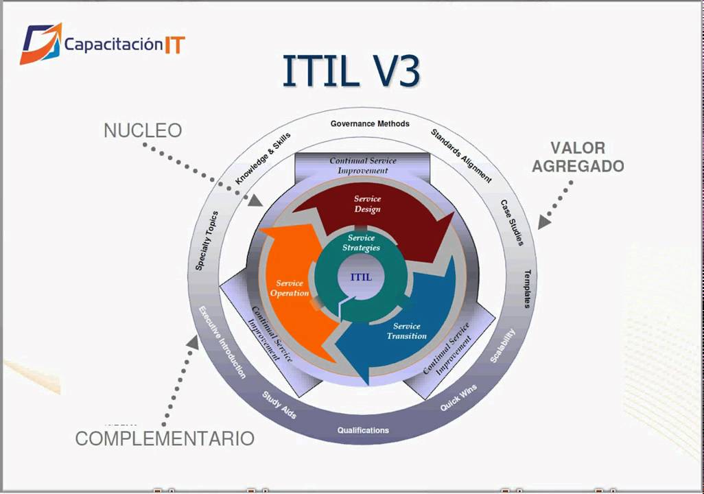 Exame itil v3 foundation