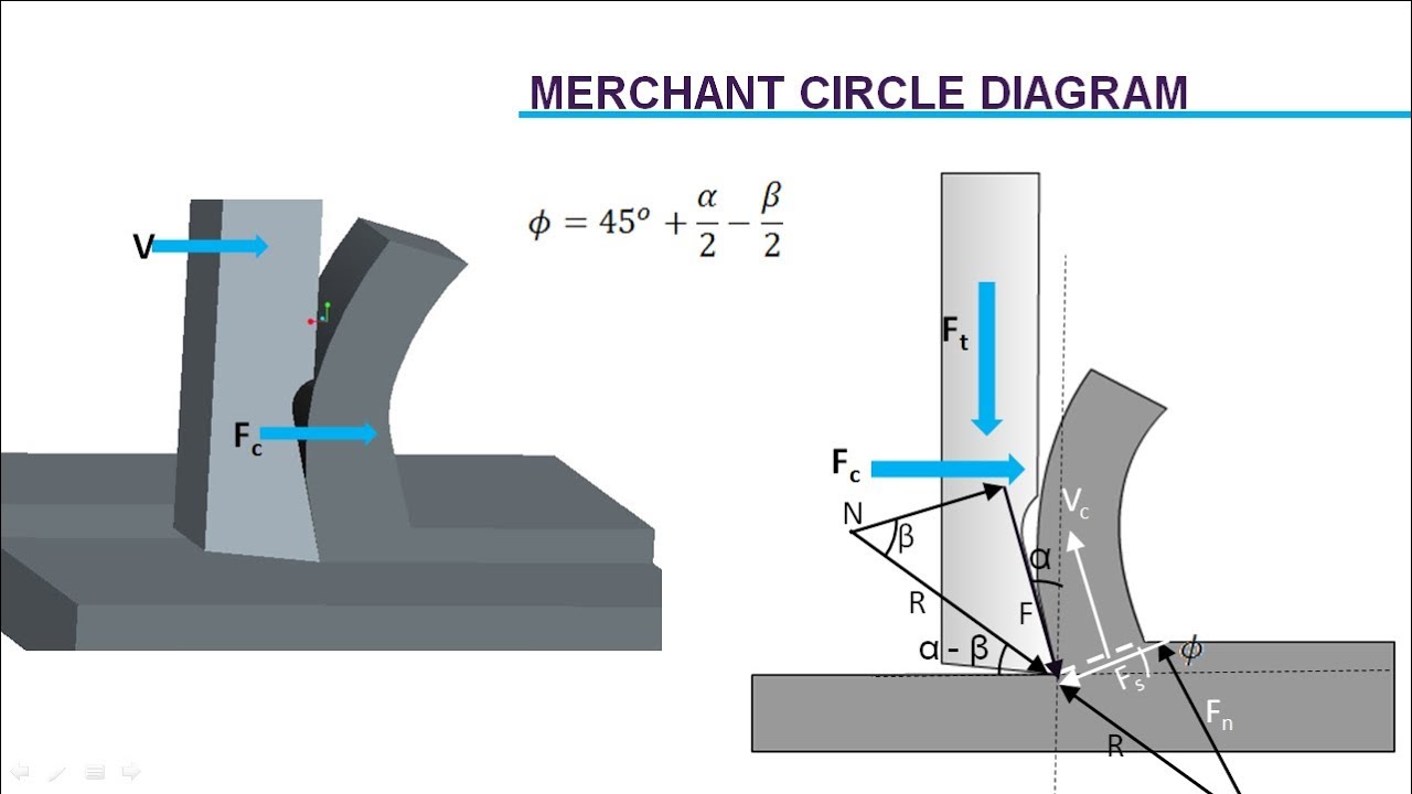 Cutting Force Analysis Merchant's Circle Diagram YouTube