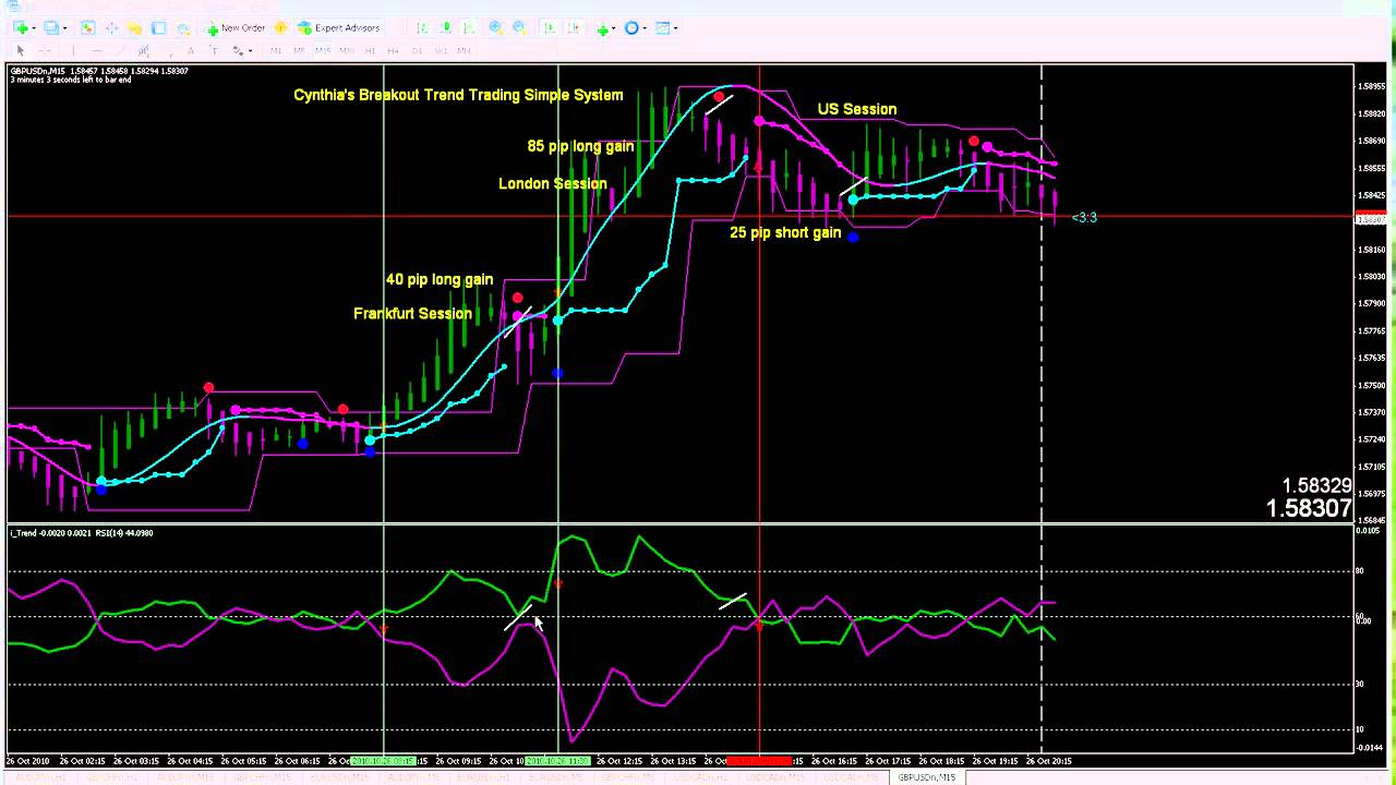 Cynthia's color coded trend trading system