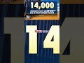 TRUMP EFFECT?: 14K migrants have turned back due to stricter border policies #foxnews #news #shorts  - 00:30 min - News - Video