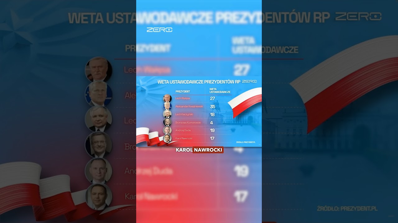 ILE USTAW WETOWALI PREZYDENCI?