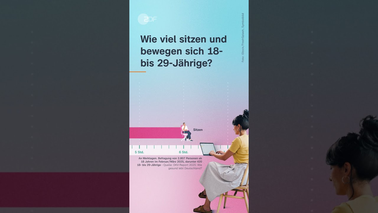 Wie viel sitzen und bewegen sich junge Menschen? | shorts short