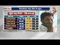 YCP on Exit Polls 2024 | మళ్లీ మేమే.. వైసీపీ ధీమా | AP Election Reults 2024 | Jagan | 10TV - 05:28 min - News - Video