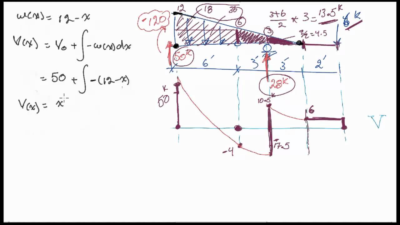 Shear Force and Bending Moment Diagrams for an INTERESTING ... shear diagram v 