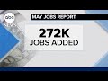 US economy adds 272K jobs in May