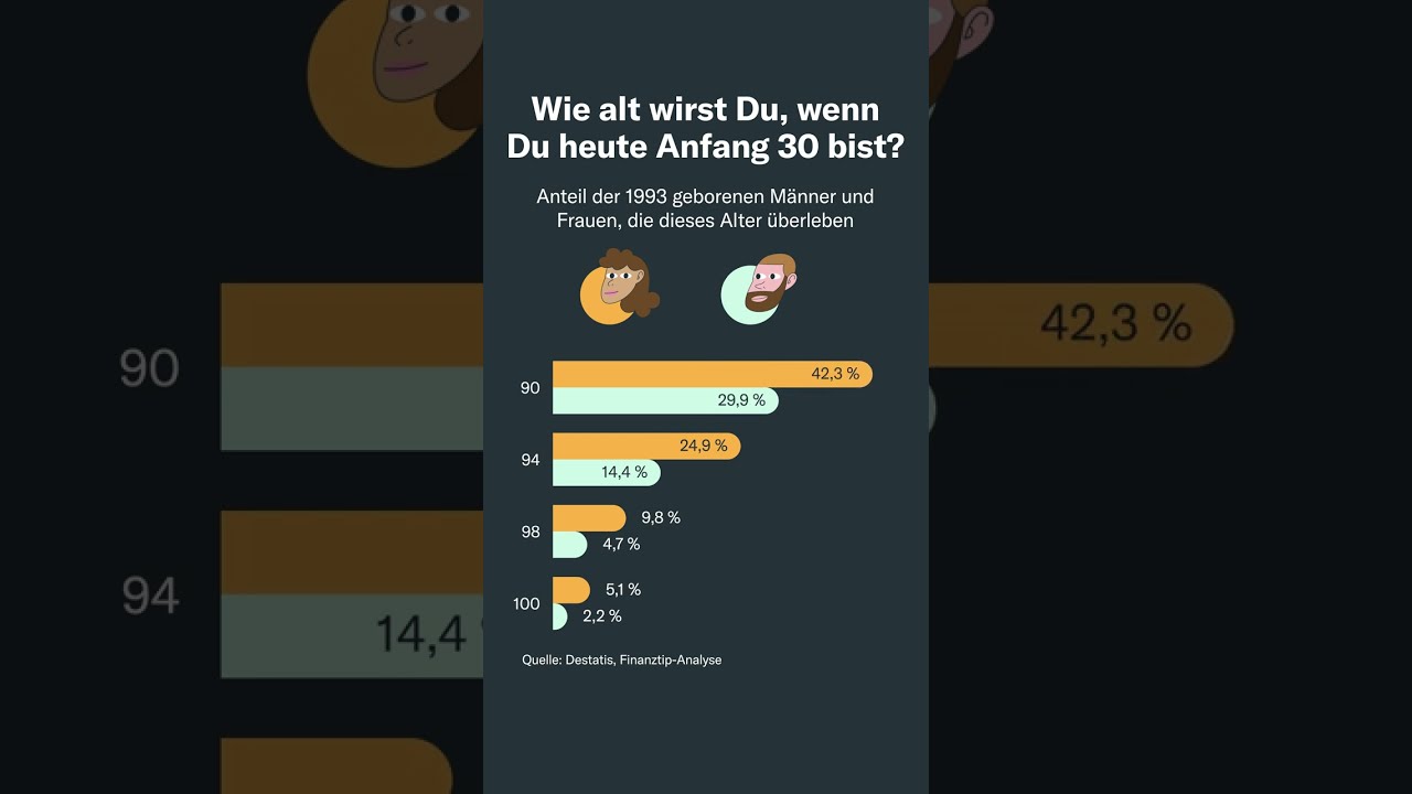 Wie alt wirst Du, wenn Du heute Anfang 30 bist?