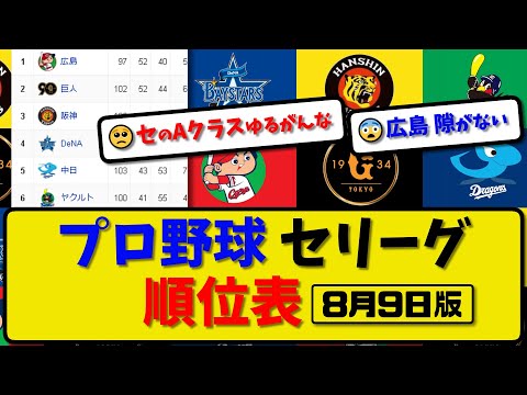 【最新】プロ野球セ・リーグ順位表 8月9日版｜横浜5-2ヤク｜中日9-2巨人｜阪神3-6広島｜【まとめ・反応集・なんJ・2ch】