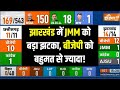 Jharkhand Opinion Poll 2024: झारखंड में JMM को बड़ा झटका, बीजेपी को बहुमत से ज्यादा! | Election 2024