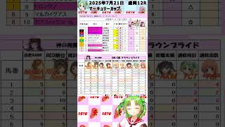 【2025年7月21日 マーキュリーカップ】表示を新スタイルにしてみました！！