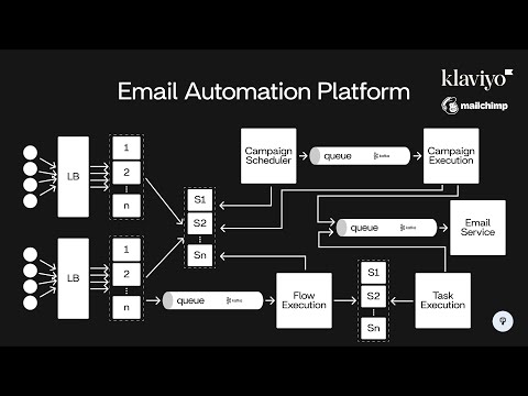 Design an Email Automation Platform (Klaviyo, Mailchimp) | System Design