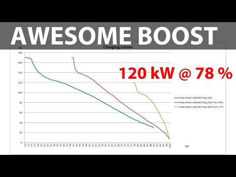 Tesla Model 3 SR+ 60 kWh with insanely fast charging sessions