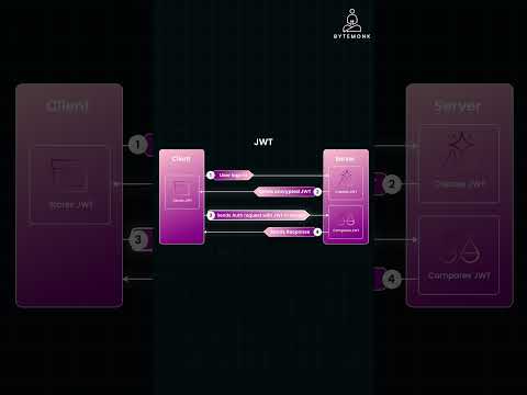 what is jwt authentication?