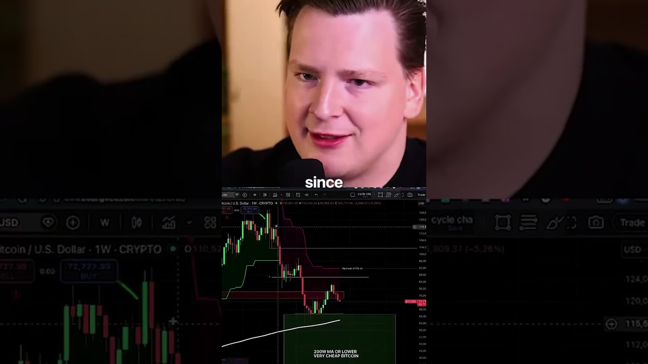 Bitcoin Just Dropped Below $73K