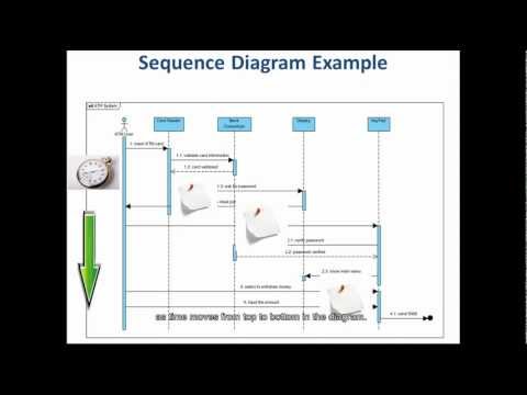 5 Steps to Draw a Sequence Diagram - YouTube