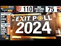EXIT POLL 2024: Chhattisgarh | BJP Poised to Sweep All Seats in Chhattisgarh | News9  - 03:23 min - News - Video