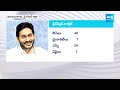 CM Jagan Target 2024: క్లిన్ స్వీప్ టార్గెట్.. | AP Assembly Election Date, Schedule | @SakshiTV  - 04:32 min - News - Video