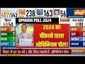 Lok Sabha Opinion Poll 2024 India TV: 2024 का नया सर्वे विपक्ष को चौंका देगा! BJP Vs Congress
