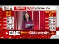 ABP Opinion Poll : मध्य गुजरात में BJP को बम्पर बढ़त, 61 में 46-50 सीटें जीतने की है आशंका  - 14:52 min - News - Video