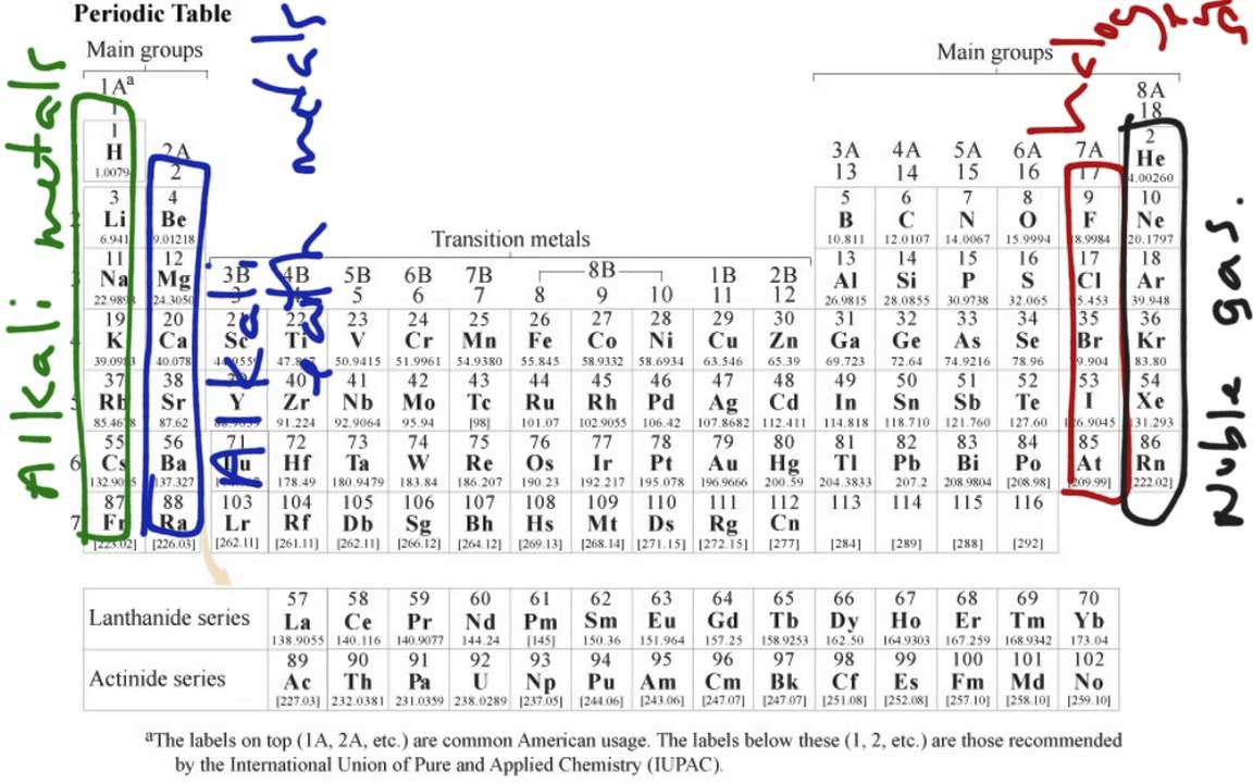 Determining Ionic Charges And Valence Electrons YouTube