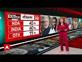 EXIT POLL 2024 : UP में Akhilesh - Rahul के दावों पर भारी पड़ा YOGI का दम  - 11:30 min - News - Video