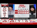 Chhattisgarh Election Exit Polls: Congress Ahead In Chhattisgarh, BJP Close Behind  - 02:01 min - News - Video