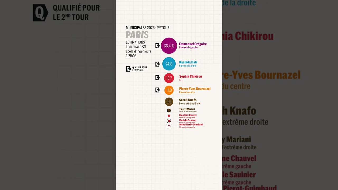 Elections municipales : les estimations à Paris
